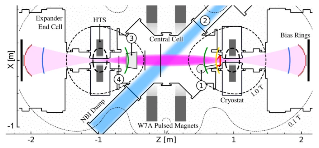 Overview of the Wisconsin HTS Axisymmetric Mirror, including expander cell, hts coils, central cell, pulsed magnets, bias rings, cryostats, and neutral beam injectors
